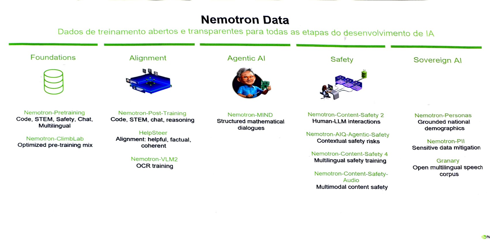 Slide 10 da apresentação NVIDIA Nemotron